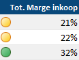 6. Totaal marge inkoop